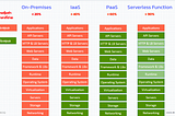 เซิร์ฟเวอร์เลส (Serverless Technology) ไร้เซิร์ฟเวอร์ ไร้คนดูแล ลดค่าใช้จ่าย