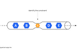 Graphical description of identifying the constraint in a process.