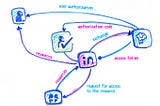 The OAuth2.0 Protocol