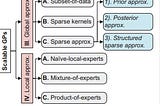 Scalable Gaussian Processes: Posterior Approximation Methods