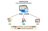 是否該鼓勵消費者與產品品牌一起入鏡？-學術理論篇