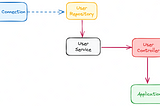 Dependency Injection in Java