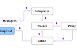 Building an end-to-end Conversational Assistant with Rasa