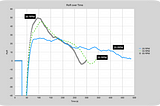 Drum RPM for Coffee Roasting