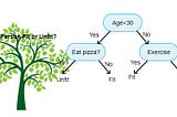 ML入門（十六）決策樹(Decision Tree)