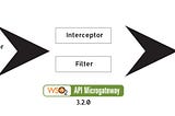 Converting All the Error Messages To JSON Format in WSO2 Microgateway 3.2.0