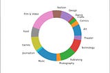 How to visualize data categories in python with pandas