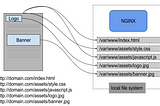 Using CDN for Assets Hosting