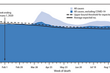 Are COVID death counts exaggerated?