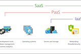 O que é a Azure e conceitos iniciais: Anotações da primeira semana do Desafio Azure Fundamentals