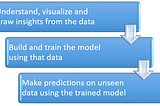 Human Resource Analytics using Machine Learning