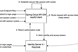 Spring Cloud API GW Customization for Authentication, Routing, Filtering, and Audit logs