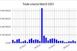 Gulden in figures for March 2021