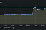 A graph of Prometheus memory usage over time.