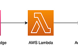 Run AWS on local with LocalStack