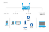 Basic Home Network Hygiene — Network Segmentation.