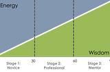 The Three Stages of Your Career and Their Lessons: Part 2