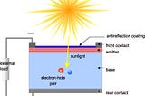 Solar power: How do photovoltaic cells work?