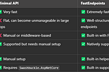 Minimal API VS FastEndpoints in C#