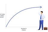 Graph showing how the time needed for making a decision rapidly grow with the number of choices presented to the user.