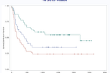 SAS Proc Common Statistical Procedure