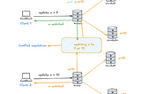 Database Replication