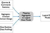 Cosmos DB Modeling Methodology using DDD Aggregates