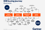 The Winding B2B Buying Journey