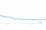 Is Interest in JavaScript Declining?