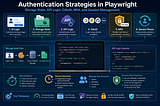 Authentication Strategies in Playwright: Storage State, API Login, OAuth, MFA, and Session…