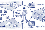 Zero Trust Architecture (ZTA) — Heart of Security