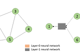 Graph Neural Networks (GNNs): When Will GCNs and GraphSAGE Fail?
