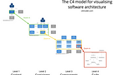 Starting your software architecture journey with the C4 model