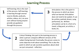 Learning Process