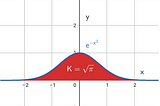 Solving the Gaussian Integral using the Feynman Integration method