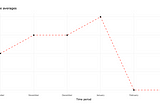 COVID-19 Leads to a Drop in Average Food Prices in the UK