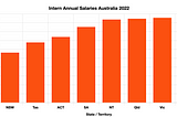How Much Do Interns Make in Australia? It Depends.