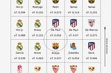 Exploring La Liga Through the Lens of xT Metric: Barcelona and Real Madrid’s Dominance, De Paul’s…