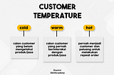 Marketing dan 3 Temperatur