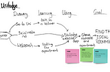 In the first week there was the User Journey Map that I did together with the other sprint…