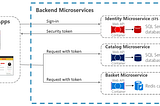 .Net Core MicroService - JWT Authentication