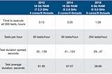 Comparing Mac Mini Performance for Native iOS UI Testing