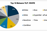 Dridex Malware Analysis
