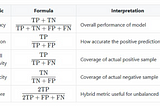 Quick reference to performance metrics of a model