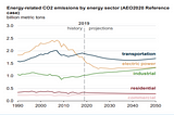 Alternatives in transportation sector to reduce CO2 emission and its policy