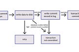 Consistency & Consensus for System Design Interview (6): distributed transactions