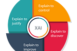 Explainable AI (XAI) with SHAP and PDP.