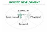 What are the elements (aspects) of Holistic Human Development?