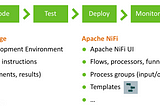 Best practices for running Apache NiFi in production - 3 takeaways from real world projects