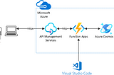 How to 3M (Manage, Monitor and Monetize) API using Azure API Management